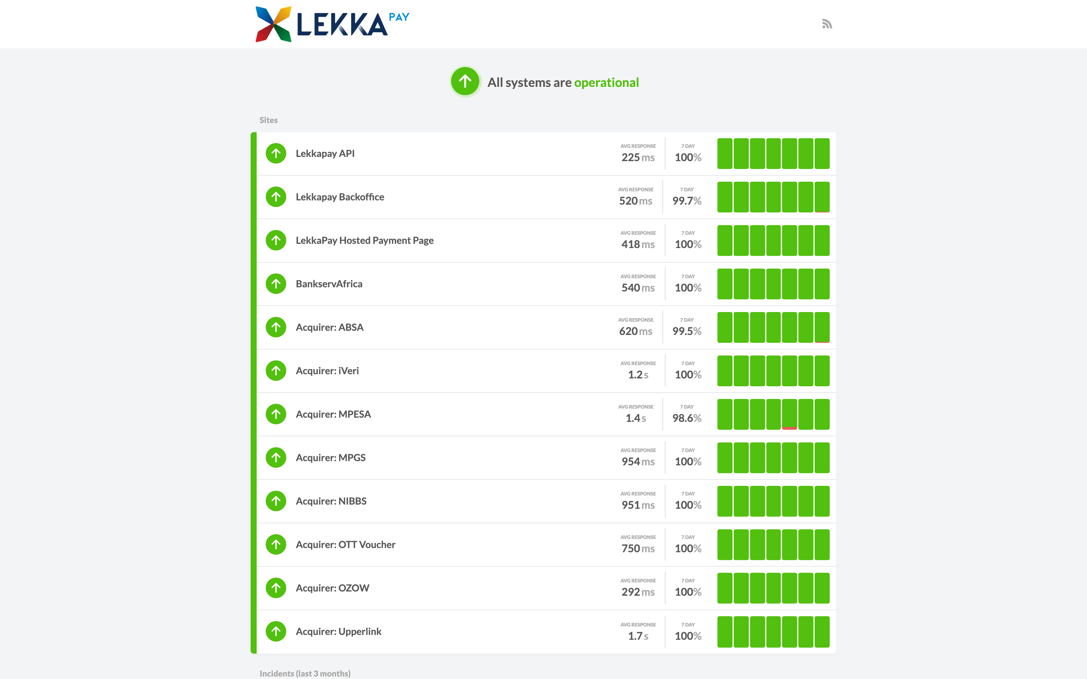 LekkaPay status page - all systems operational, with uptime and response times across services.